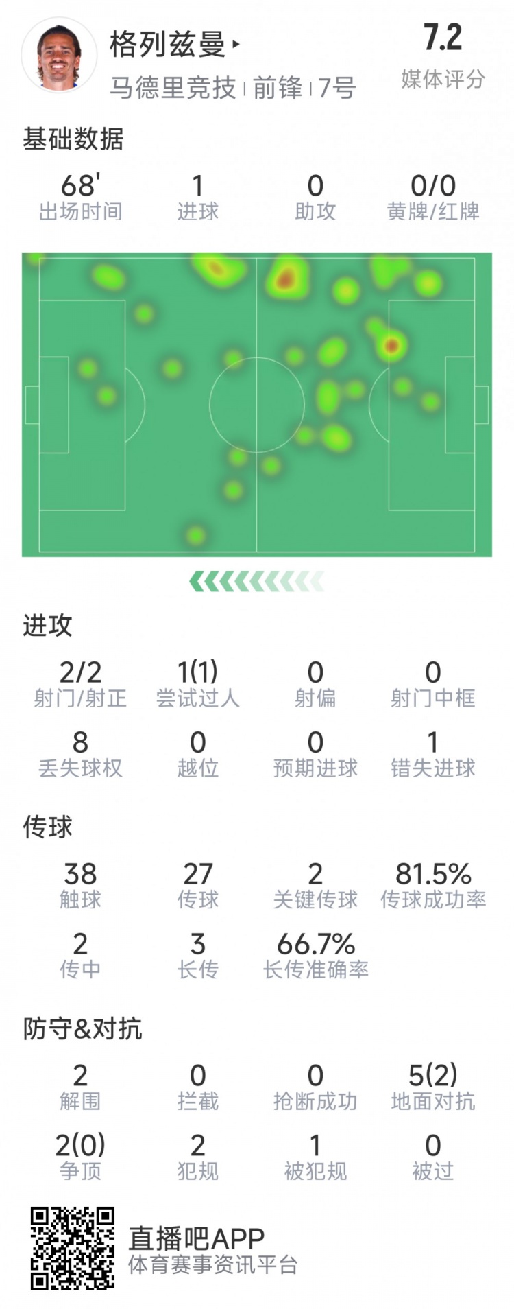  格列茲曼本場(chǎng)數(shù)據(jù)：1粒進(jìn)球，2次射門均射正，1次錯(cuò)失良機(jī)