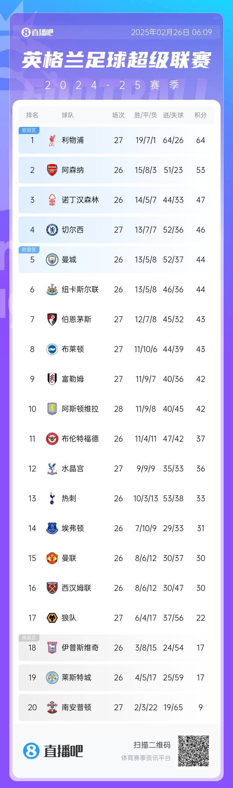  英超積分榜：切爾西結(jié)束2連敗&先賽升第四，利物浦先賽11分領(lǐng)跑