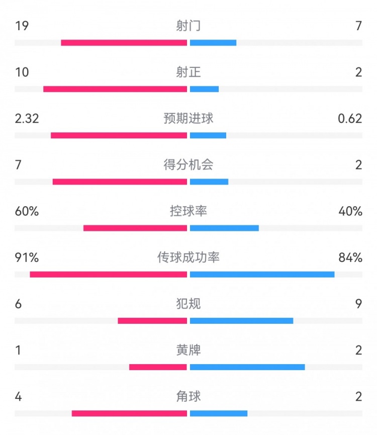  切爾西4-0圣徒數(shù)據(jù)：射門19-7，射正10-2，得分機(jī)會7-2