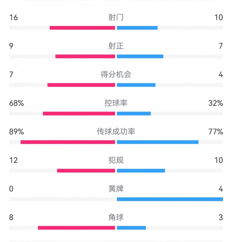  巴薩4-4馬競?cè)珗鰯?shù)據(jù)：射門16-10，射正9-7，得分機(jī)會7-4