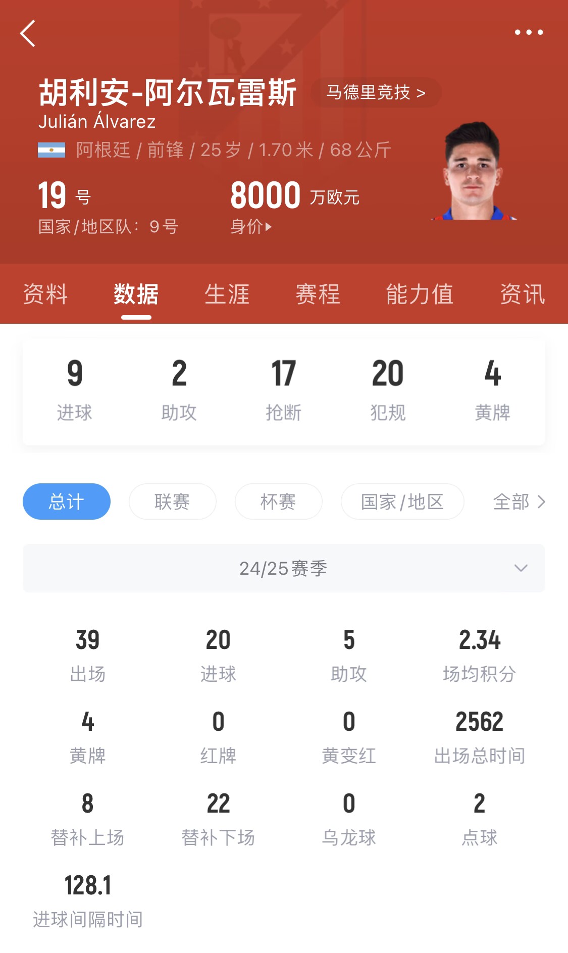  小蜘蛛本賽季已進(jìn)20球，遠(yuǎn)超哈蘭德之外的曼城中前場(chǎng)球員