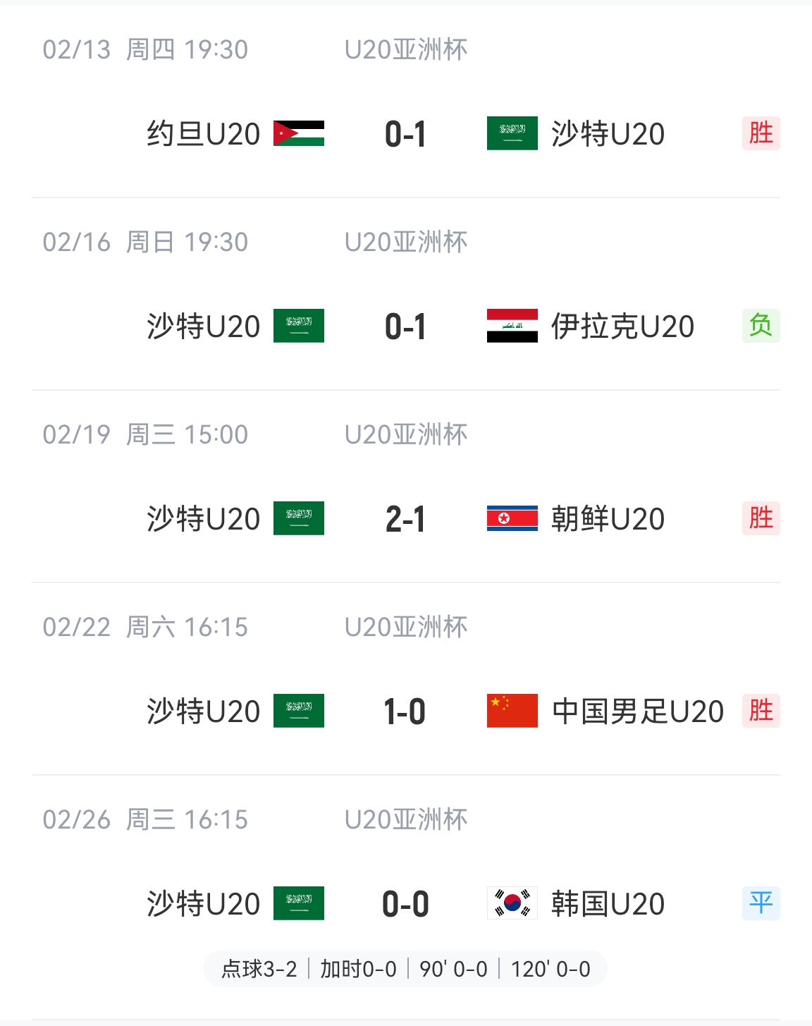  防守贏得總冠軍！沙特U20本屆5場(chǎng)比賽進(jìn)4球丟2球，進(jìn)決賽&世青賽