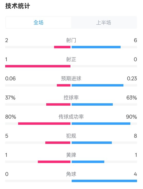  森林半場0-0阿森納數(shù)據(jù)：射門2-6，射正1-0，控球率37%-63%