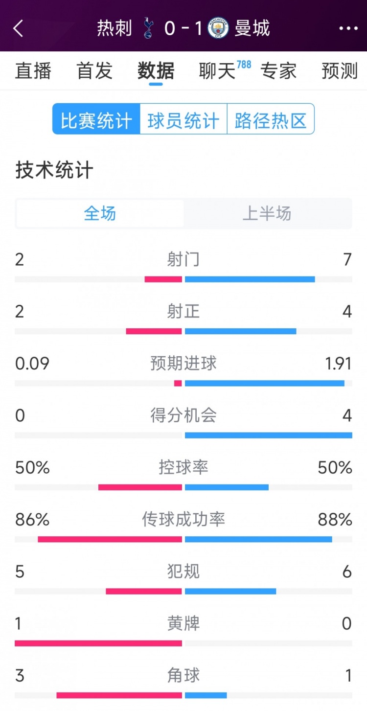  曼城vs熱刺半場數(shù)據(jù)：射門7-2，射正4-2，得分機會4-0