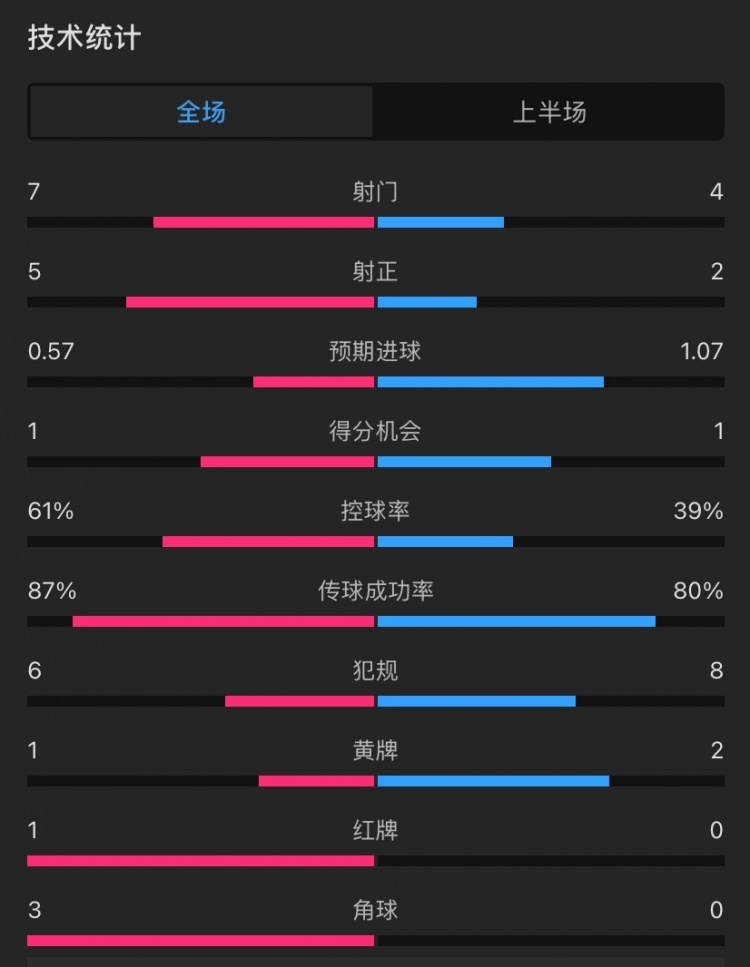  曼聯(lián)vs伊鎮(zhèn)半場數(shù)據(jù)：射門7-4，射正5-2，控球率61%-39%，角球3-0