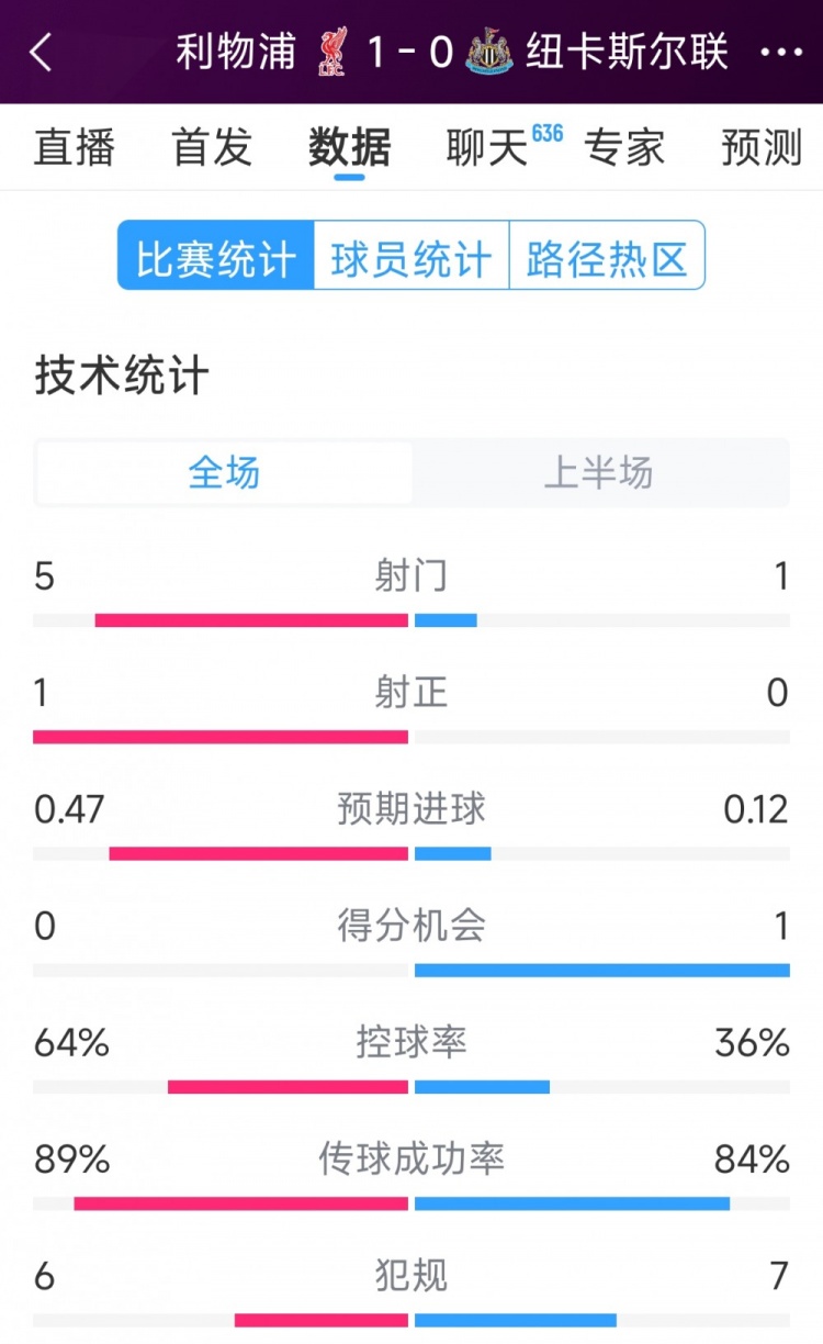  利物浦vs紐卡半場(chǎng)數(shù)據(jù)：射門5-1，射正1-0，得分機(jī)會(huì)0-1