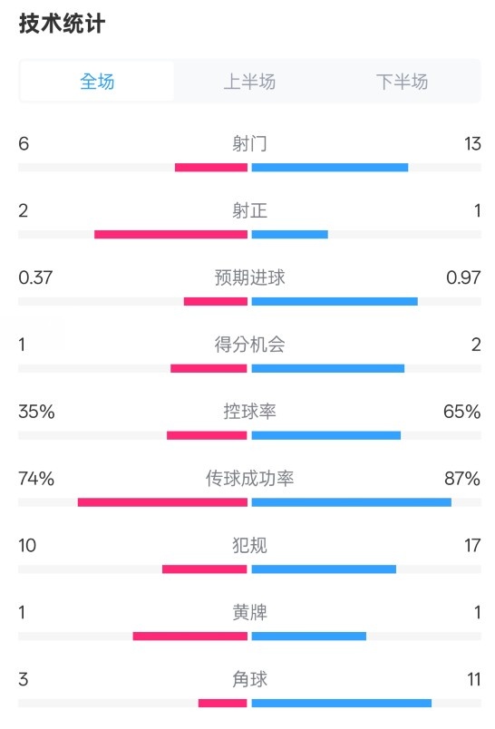  森林0-0阿森納全場數(shù)據(jù)：射門6-13，射正2-1，控球率35%-65%