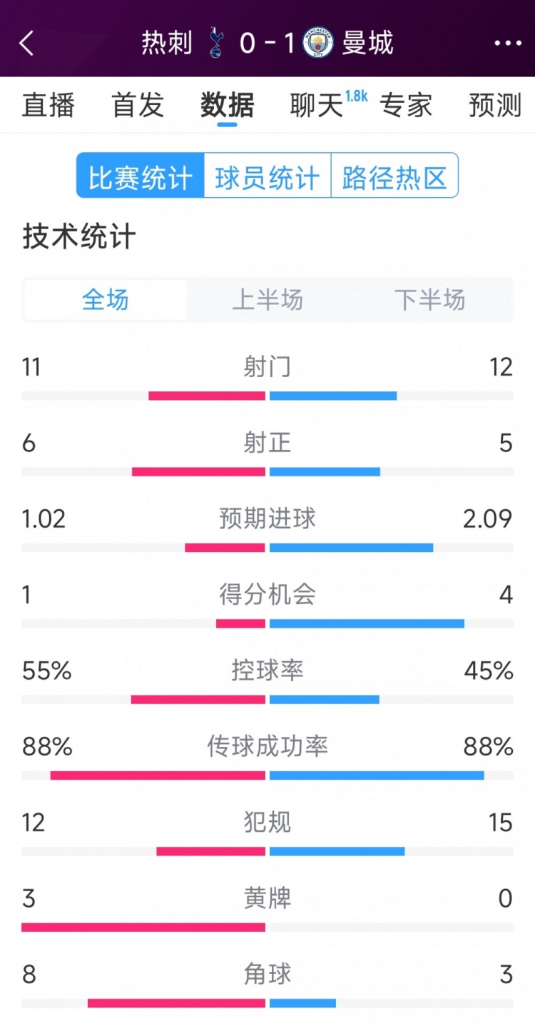  曼城1-0熱刺全場數(shù)據(jù)：射門12-11，射正5-6，得分機會4-2