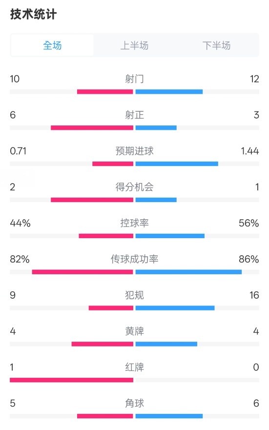  曼聯(lián)3-2伊鎮(zhèn)數(shù)據(jù)：射門10-12，射正6-3，控球率44%-56%，紅牌1-0
