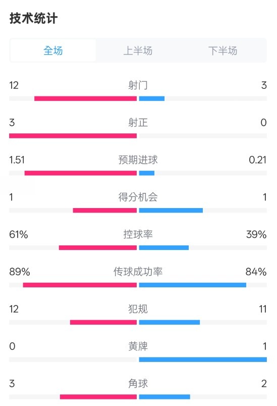  利物浦2-0紐卡全場數(shù)據(jù)：射門12-3，射正3-0，控球率61%-39%
