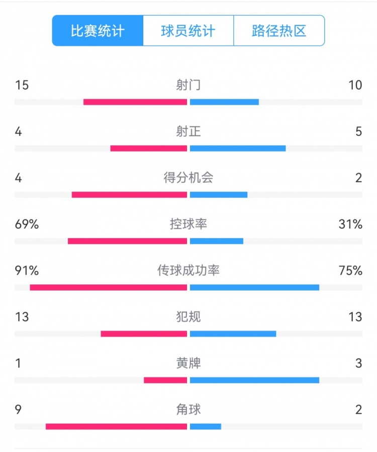  點球告負(fù)！尤文恩波利數(shù)據(jù)：射門15-10，射正4-5，得分機(jī)會4-2