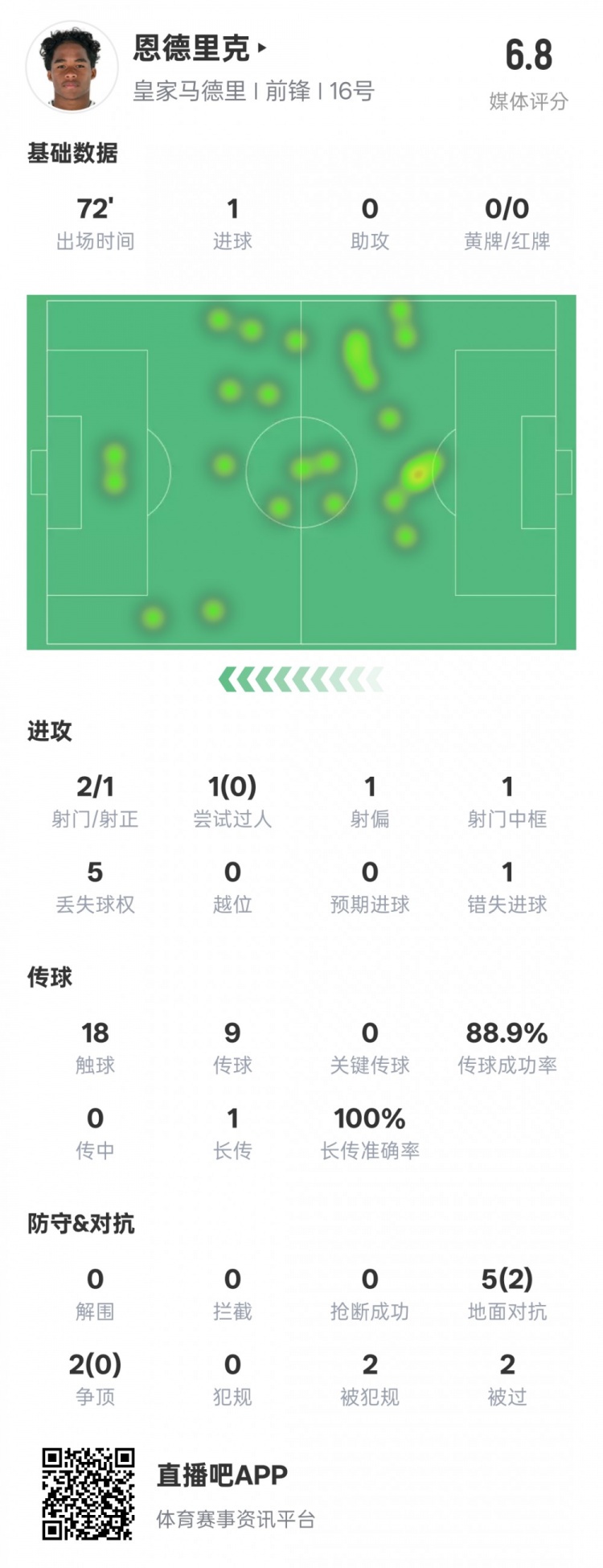  恩德里克本場數(shù)據(jù)：1進(jìn)球1中框1錯失進(jìn)球機(jī)會，評分6.8