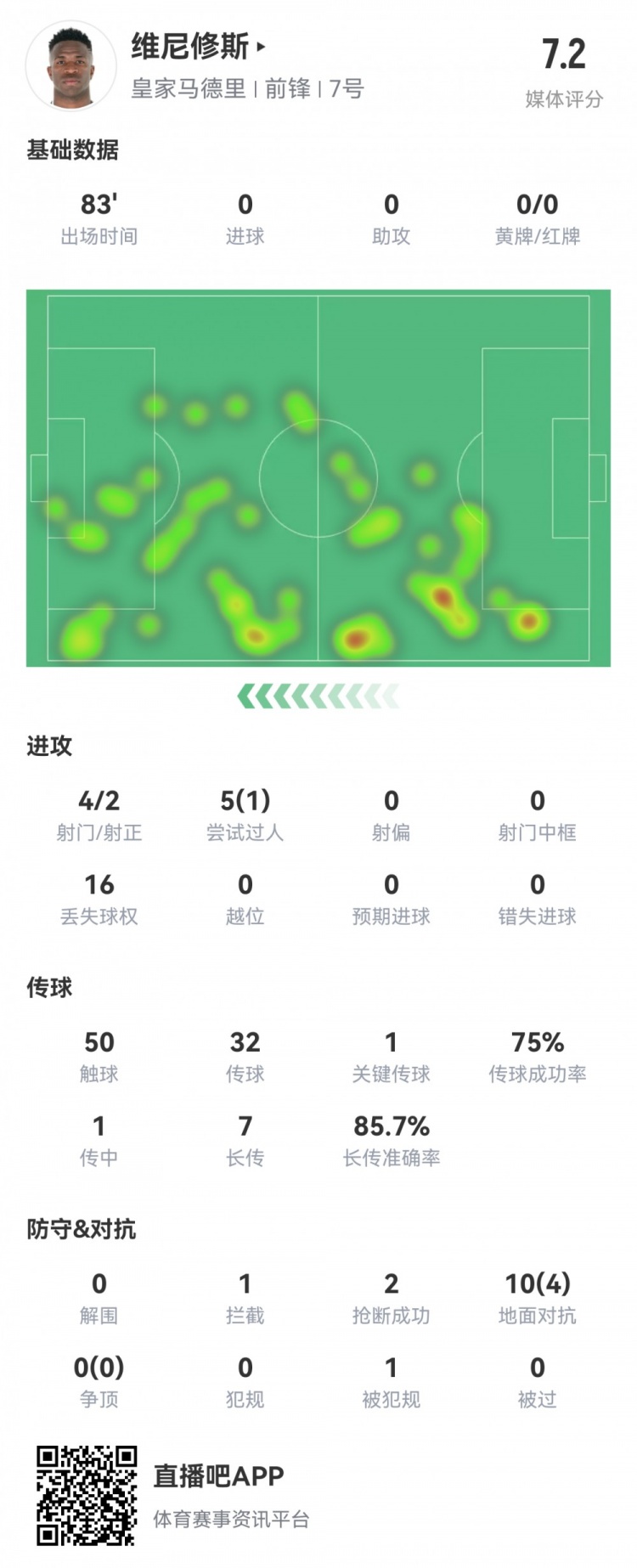  維尼修斯數(shù)據(jù)：4射2正1過人，1次關(guān)鍵傳球，6次成功長傳，評(píng)分7.2
