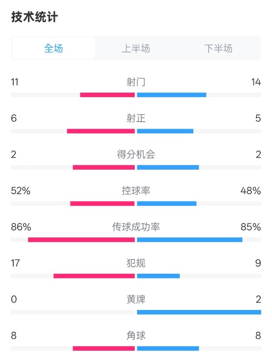  皇社0-1皇馬數(shù)據(jù)：射門11-14，射正6-5，控球率52%-48%，犯規(guī)17-9
