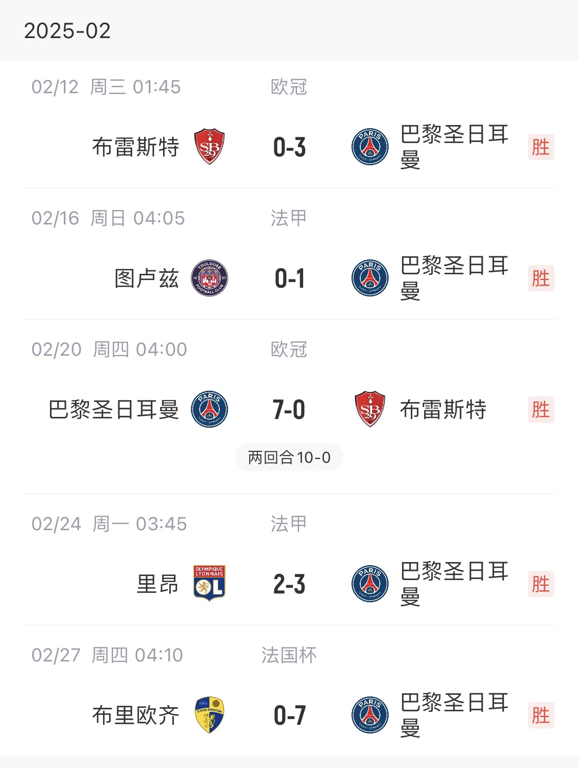  我浦3月大考！巴黎又打出一個7-0，附加賽10-0，法國杯虐法丁球隊