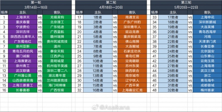  2025足協(xié)杯第一輪、第二輪、第三輪對陣抽簽結果 ???