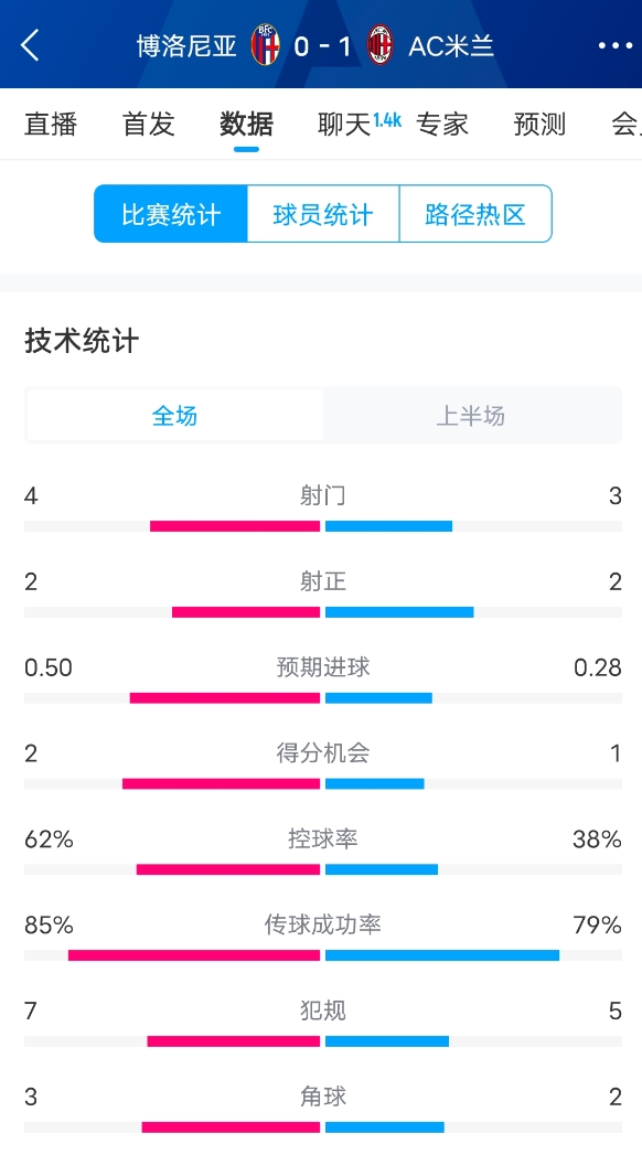  米蘭vs博洛尼亞半場(chǎng)數(shù)據(jù)：米蘭多項(xiàng)數(shù)據(jù)落后，射門3-4，射正2-2