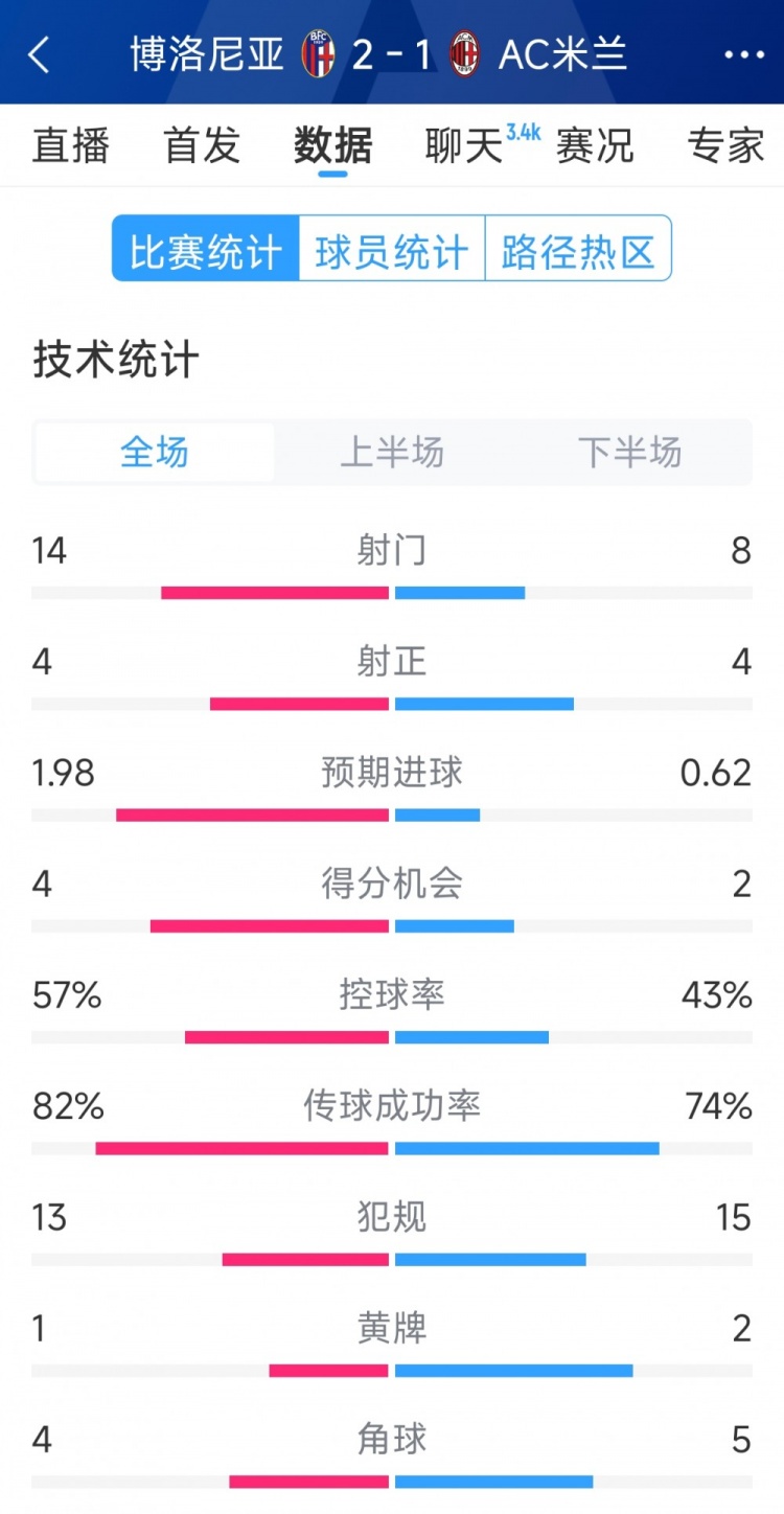  AC米蘭1-2博洛尼亞全場數(shù)據(jù)：射門8-14，射正4-4，得分機(jī)會(huì)2-4