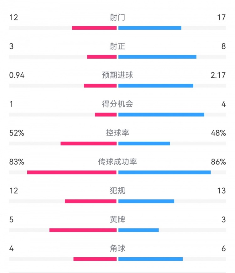  拜仁3-1斯圖加特?cái)?shù)據(jù)：射門17-13，射正8-3，得分機(jī)會(huì)4-1