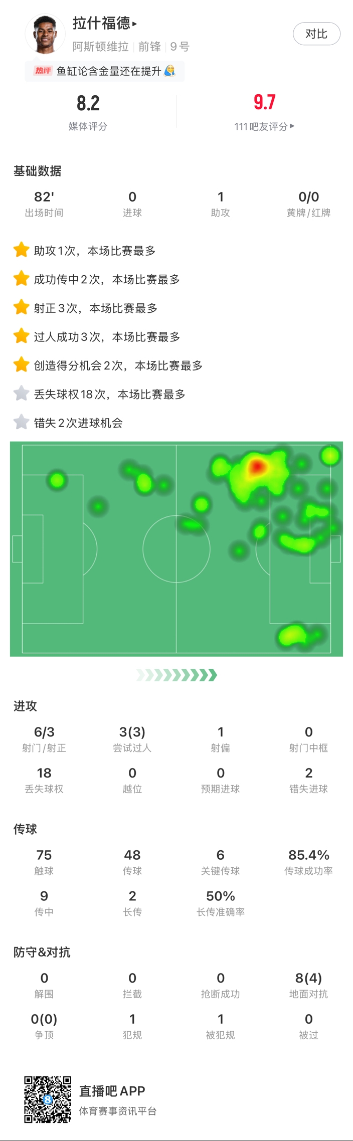  ?拉什福德邊路1v1瞬間啟動(dòng)一步過，下底倒三角傳到空當(dāng)形成射門