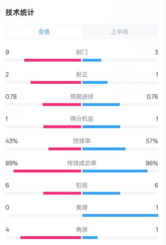  貝蒂斯半場(chǎng)1-1皇馬數(shù)據(jù)：射門9-3。射正2-1，控球率43%-57%