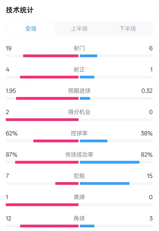  那不勒斯1-1國(guó)米數(shù)據(jù)：射門(mén)19-6，射正4-1，控球率62%-38%