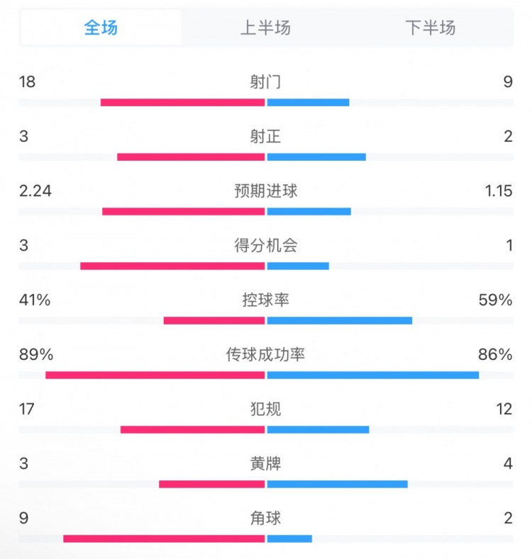  貝蒂斯2-1皇馬全場數(shù)據(jù)：射門18-9，射正3-2，得分機會3-1