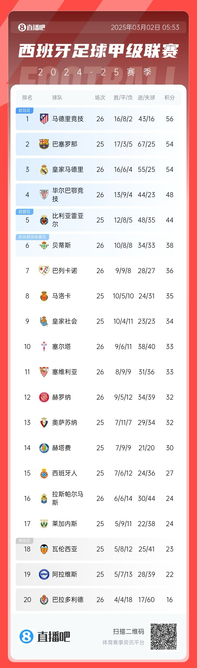 西甲積分榜：馬競(jìng)先賽登頂領(lǐng)先巴薩2分，皇馬5輪1勝掉至第三
