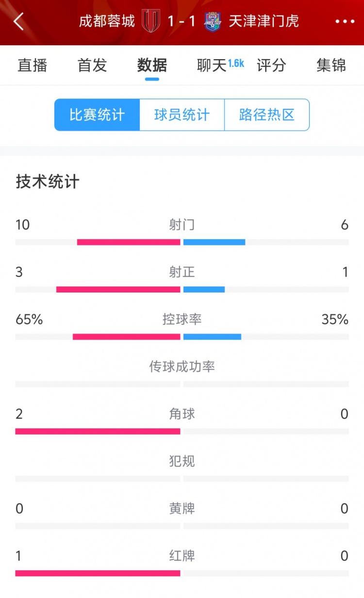  蓉城vs津門虎半場數(shù)據(jù)：射門數(shù)10-6&射正3-1，蓉城控球率65%
