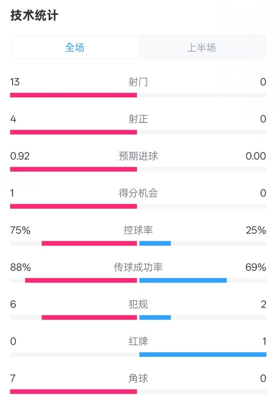  巴薩半場2-0皇社數(shù)據(jù)：射門13-0，射正4-0，控球75%-25%，紅牌0-1
