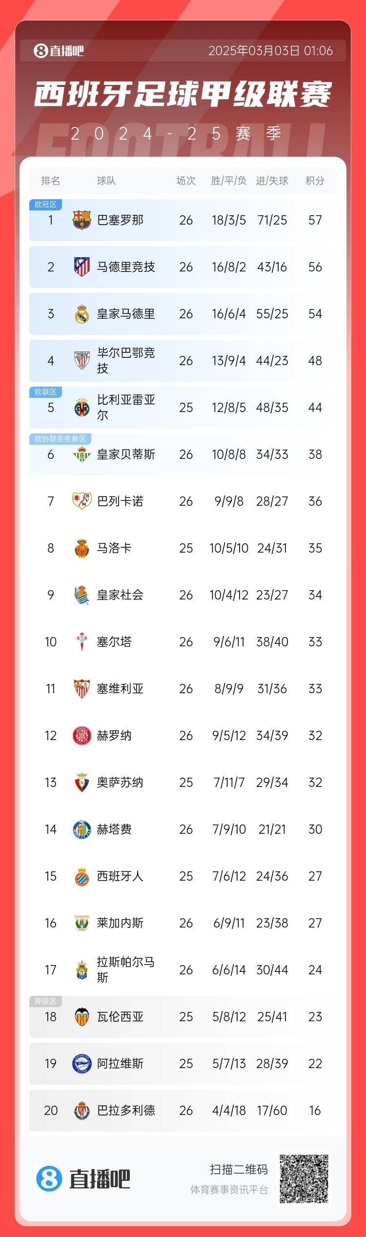  西甲積分榜：巴薩聯(lián)賽6連勝&1分領(lǐng)跑，馬競(jìng)第二、皇馬第三