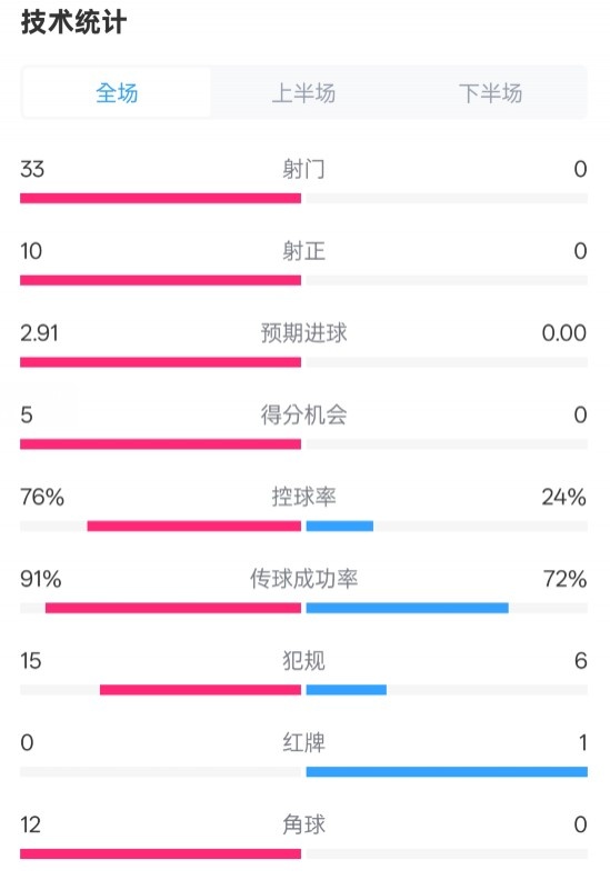  全面壓制！巴薩4-0皇社數(shù)據(jù)：射門33-0，射正10-0，控球率76%-24%