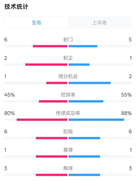  曼聯(lián)半場0-1富勒姆數(shù)據(jù)：射門6-5，射正2-1，控球率45%-55%