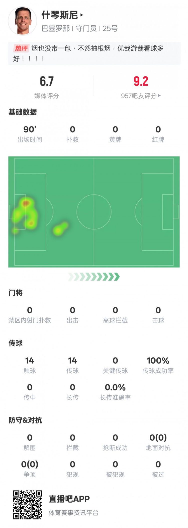  沒啥可做的！什琴斯尼本場(chǎng)：0失球0撲救傳球成功率100%，評(píng)分6.7