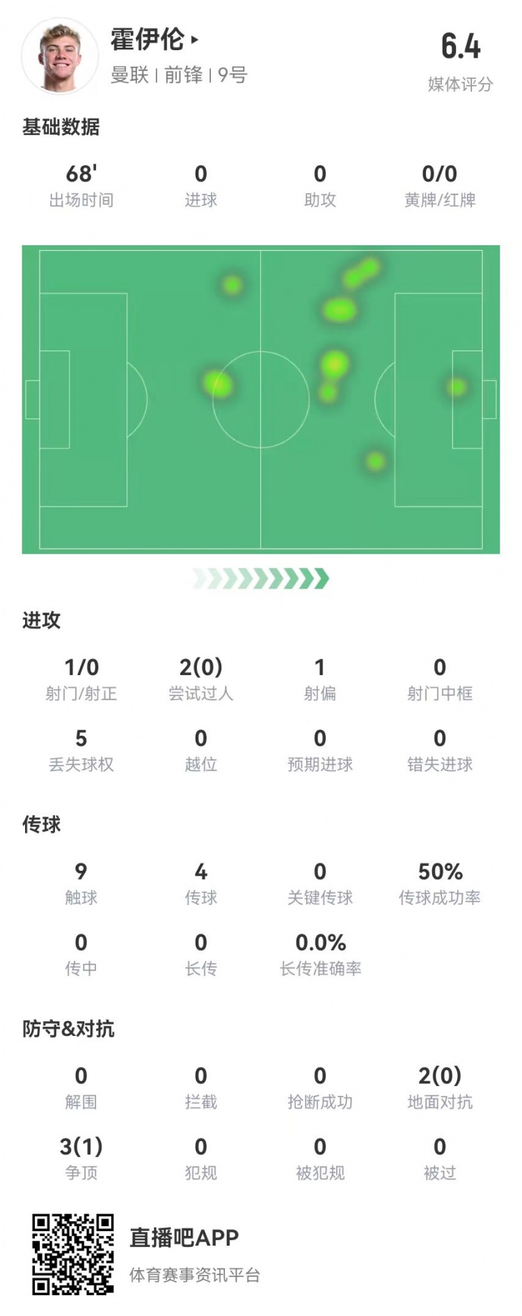  毫無存在感！霍伊倫本場(chǎng)1射0正 多數(shù)據(jù)掛零 5對(duì)抗1成功 獲評(píng)6.4分