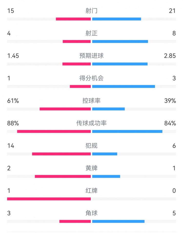  米蘭1-2拉齊奧數(shù)據(jù)：射門15-21，射正4-8，得分機(jī)會(huì)1-3，犯規(guī)14-6