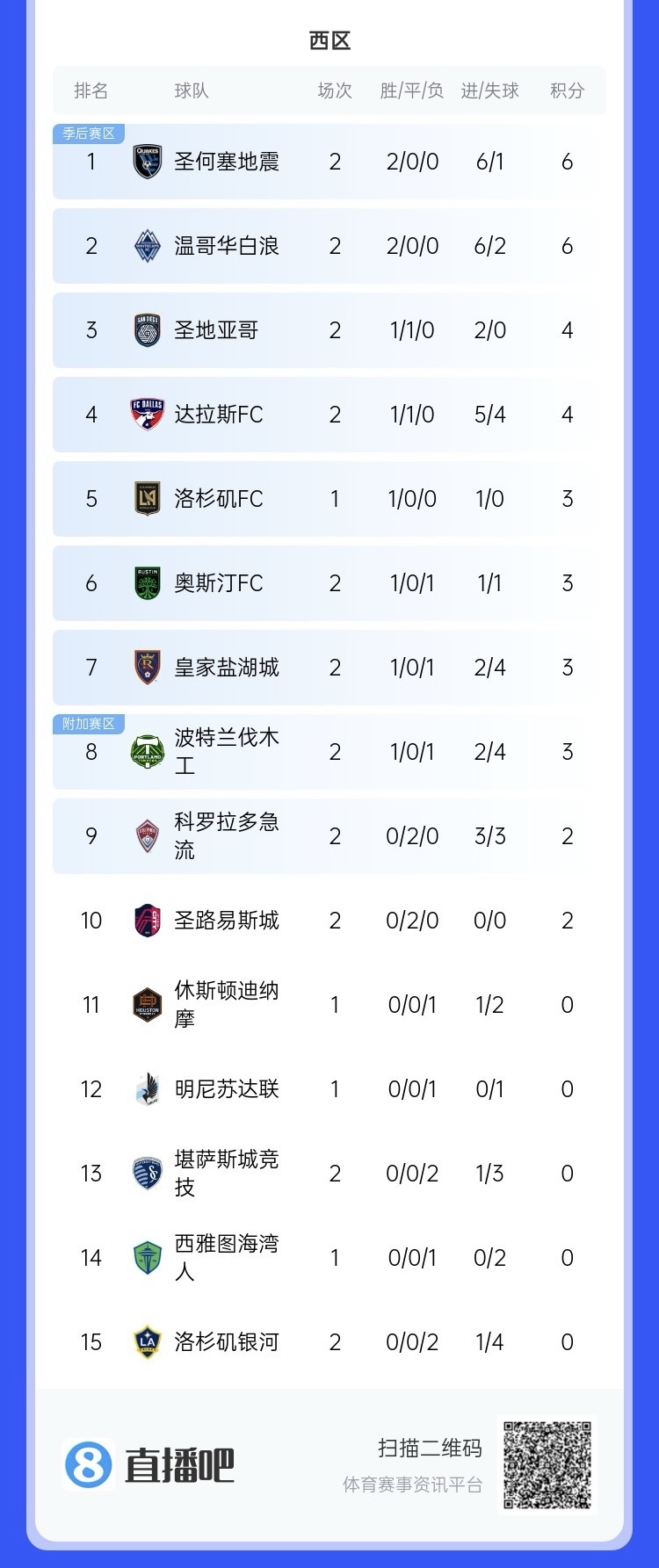  兩連敗！上賽季美職聯(lián)總冠軍洛杉磯銀河再輸球，暫跌至西區(qū)倒一