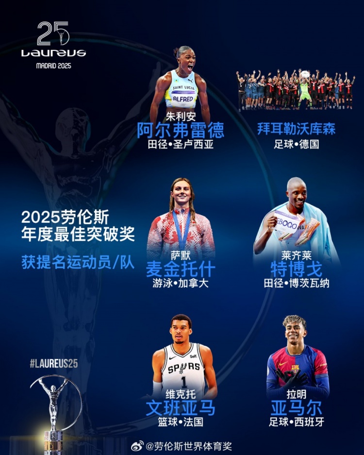  勞倫斯年度最佳突破獎(jiǎng)提名：勒沃庫(kù)森、亞馬爾、文班亞馬入圍