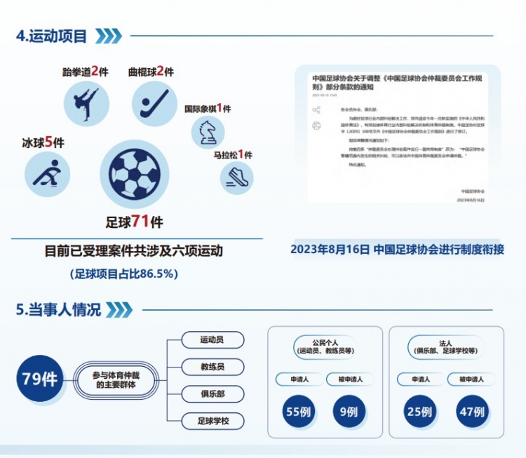  中國體育仲裁委員會公布年度報(bào)告，足球項(xiàng)目案件71件占比86.5%