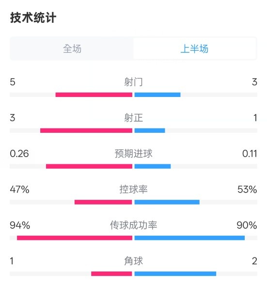  皇馬半場(chǎng)1-1馬競(jìng)數(shù)據(jù)：射門5-3，射正3-1，控球率47%-53%