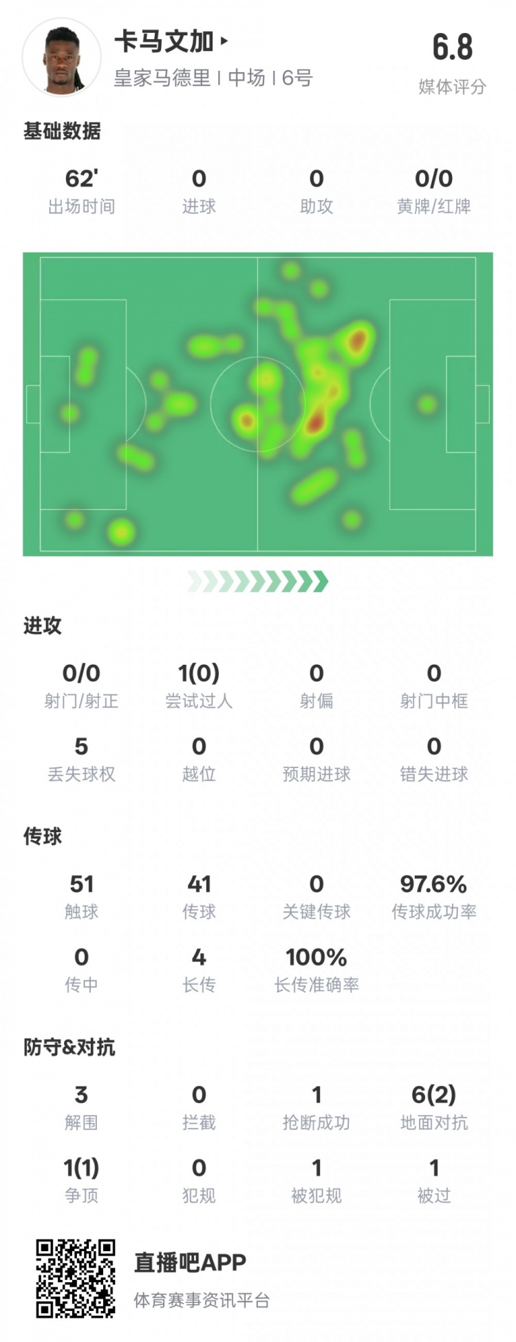  卡馬文加本場(chǎng)數(shù)據(jù)：傳球成功率97.6%&3解圍1搶斷，評(píng)分6.8