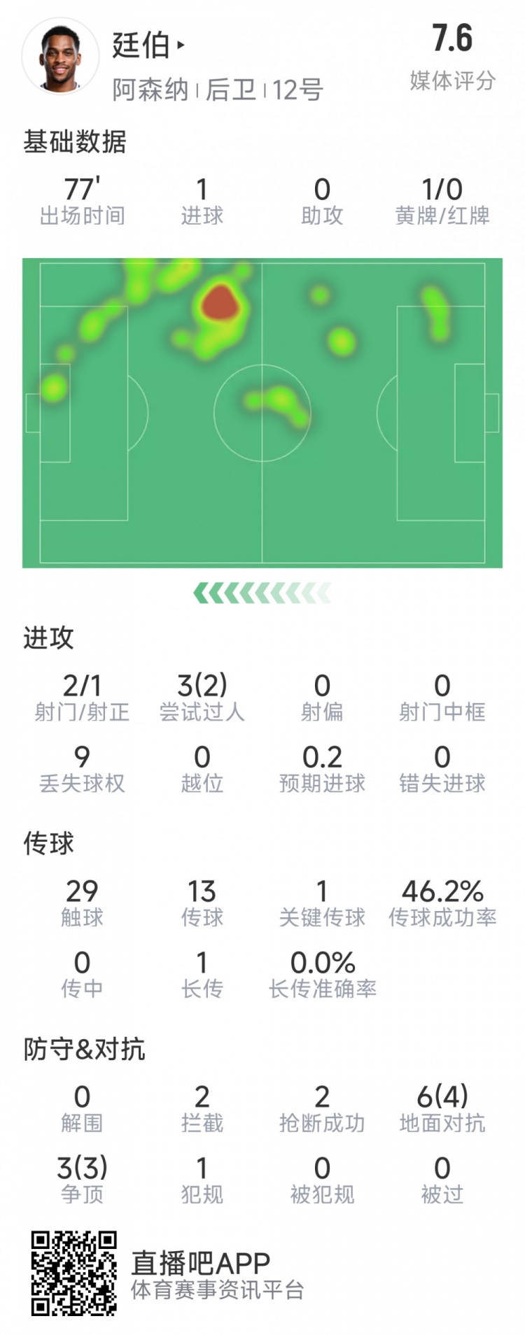  廷伯本場(chǎng)數(shù)據(jù)：1粒進(jìn)球，2次射門(mén)，2攔截，2搶斷，9對(duì)抗7成功