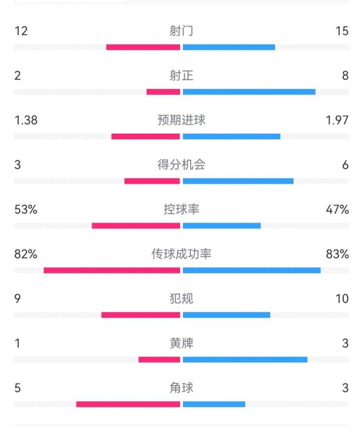  阿森納7-1埃因霍溫?cái)?shù)據(jù)：槍手8次射正打進(jìn)7球，預(yù)期進(jìn)球1.97