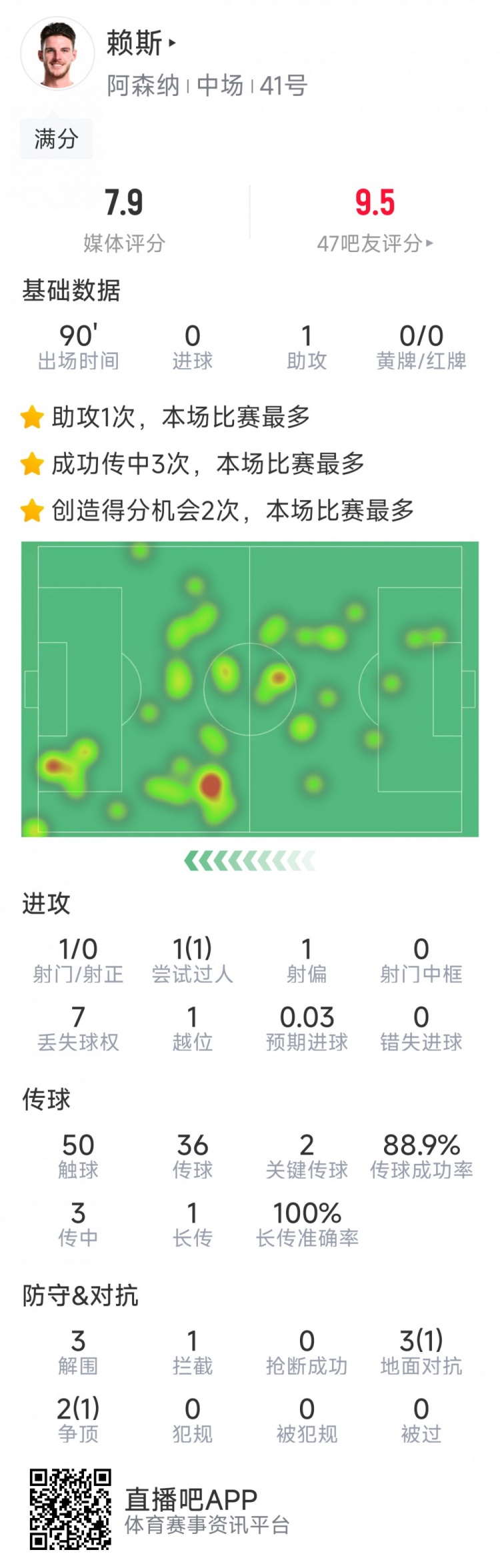  攻守俱佳！賴斯本場數據：1次助攻，2次關鍵傳球，3次解圍