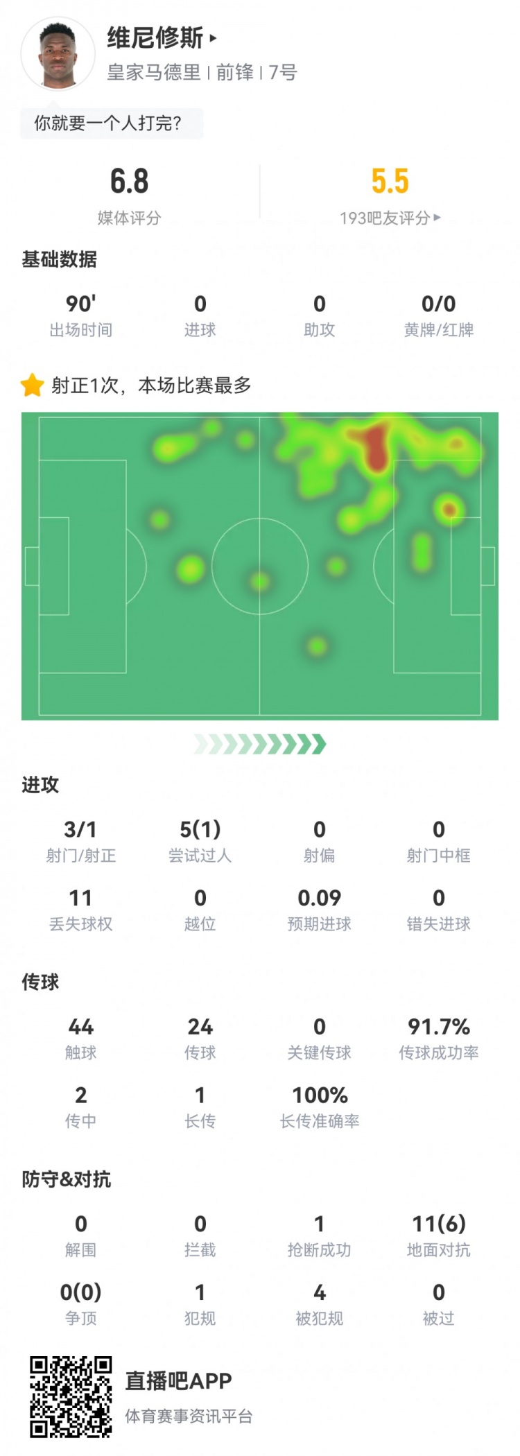  維尼修斯數據：3射1正1過人，4次被犯規(guī)，11次丟失球權，評分6.8