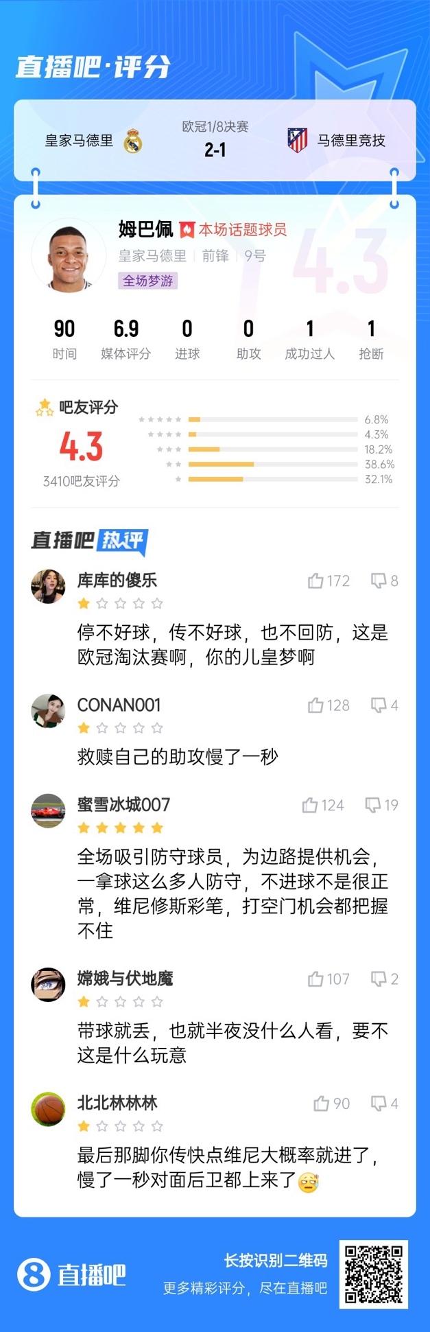  全場夢游！吧友給姆巴佩打4.3分：救贖助攻慢一秒 傳不好球不回防