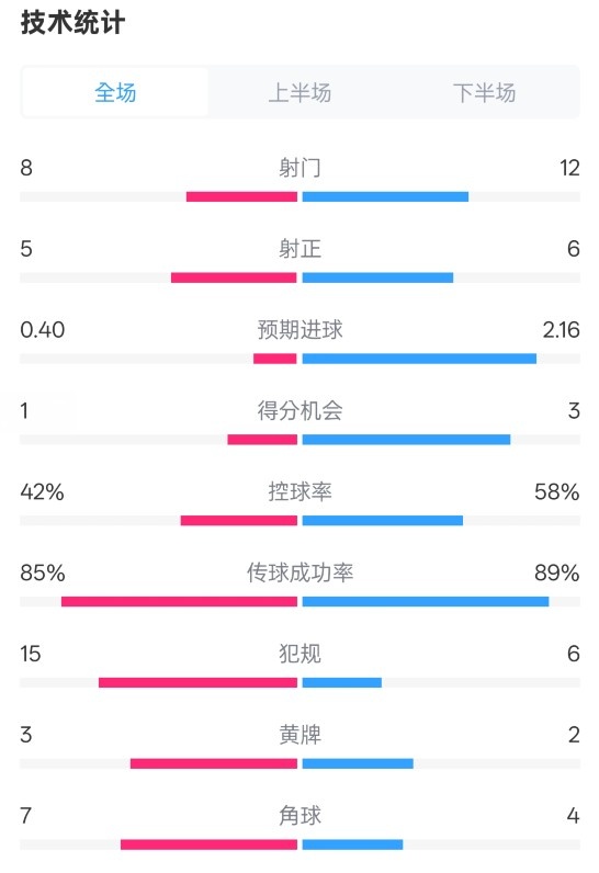  費(fèi)耶諾德0-2國(guó)米數(shù)據(jù)：射門8-12，射正5-6，控球率42%-58%