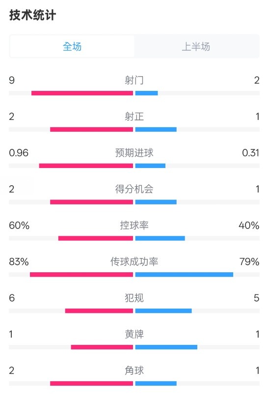  拜仁半場1-0藥廠數(shù)據(jù)：射門9-2，射正2-1，控球率60%-40%