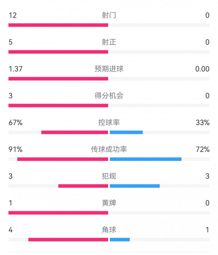  攻防戰(zhàn)！巴黎0-0利物浦半場(chǎng)：巴黎12射5正3次得分機(jī)會(huì)，紅軍0射門