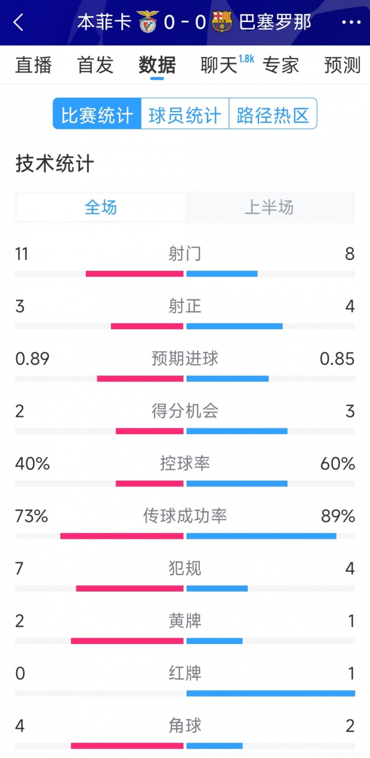  十人作戰(zhàn)，巴薩vs本菲卡半場(chǎng)數(shù)據(jù)：射門8-11，射正4-3